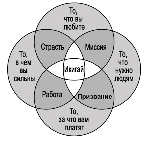 Икигай - японская концепция смысла жизни
