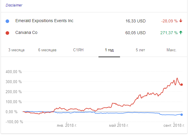 Carvana Co и Emerald Expositions Events Inc сравнение